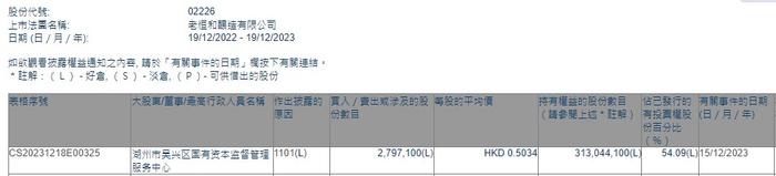 湖州市吴兴区国有资本监督管理服务中心增持老恒和酿造(02226)279.71万股 每股作价约0.50港元