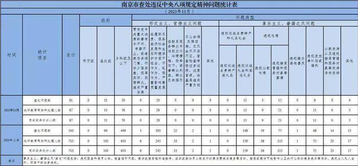 南京11月查处违反中央八项规定精神问题61起，涉处级干部11人