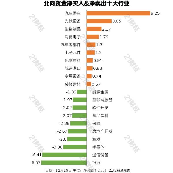 北向资金昨日净卖出21.13亿元，逆市增持汽车整车9.25亿元（名单）