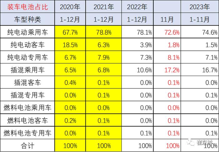 崔东树：动力电池装车占比持续下降 汽车电池需求增长持续较强