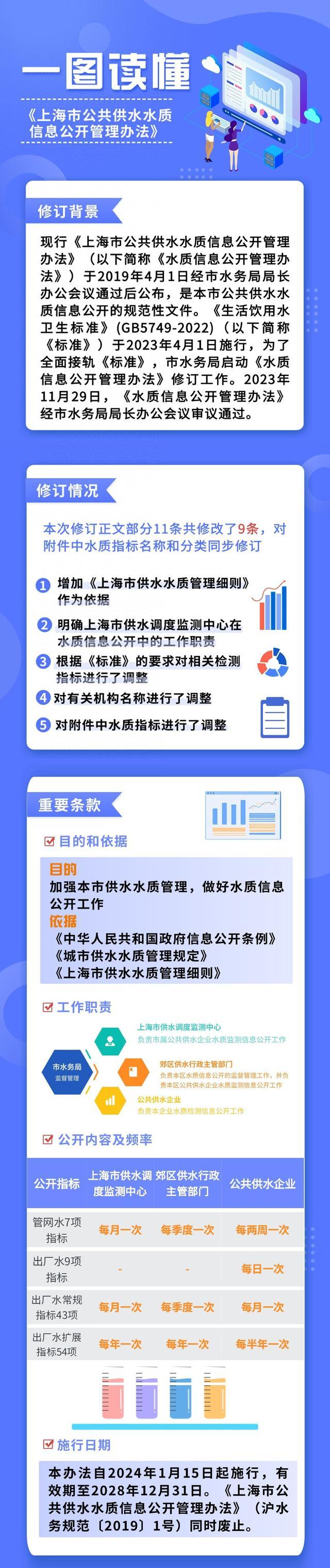 上海市发布新修订的公共供水水质信息公开管理办法，一图读懂→