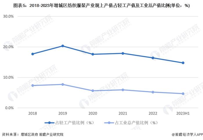 聚焦中国产业：2023年增城区特色产业之服装纺织产业全景分析(附产业空间布局、发展现状及目标、竞争力分析)