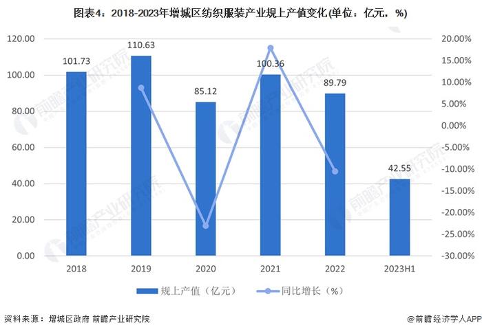 聚焦中国产业：2023年增城区特色产业之服装纺织产业全景分析(附产业空间布局、发展现状及目标、竞争力分析)