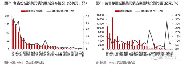 城投美元债存量突破916亿美元，性价比明显提高，息票大于8%主体或存套利空间