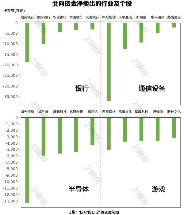 北向资金昨日净卖出21.13亿元，逆市增持汽车整车9.25亿元（名单）