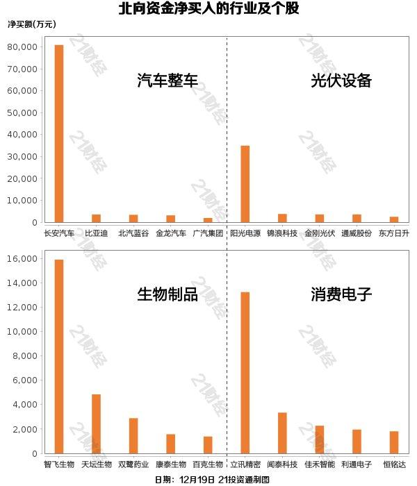 北向资金昨日净卖出21.13亿元，逆市增持汽车整车9.25亿元（名单）