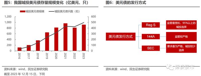 城投美元债存量突破916亿美元，性价比明显提高，息票大于8%主体或存套利空间