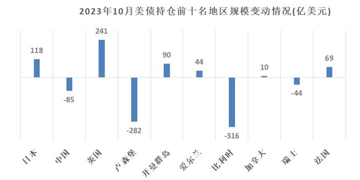 【财经分析】外资持有美债规模10月份延续下降 流动性危机引发部分抛售