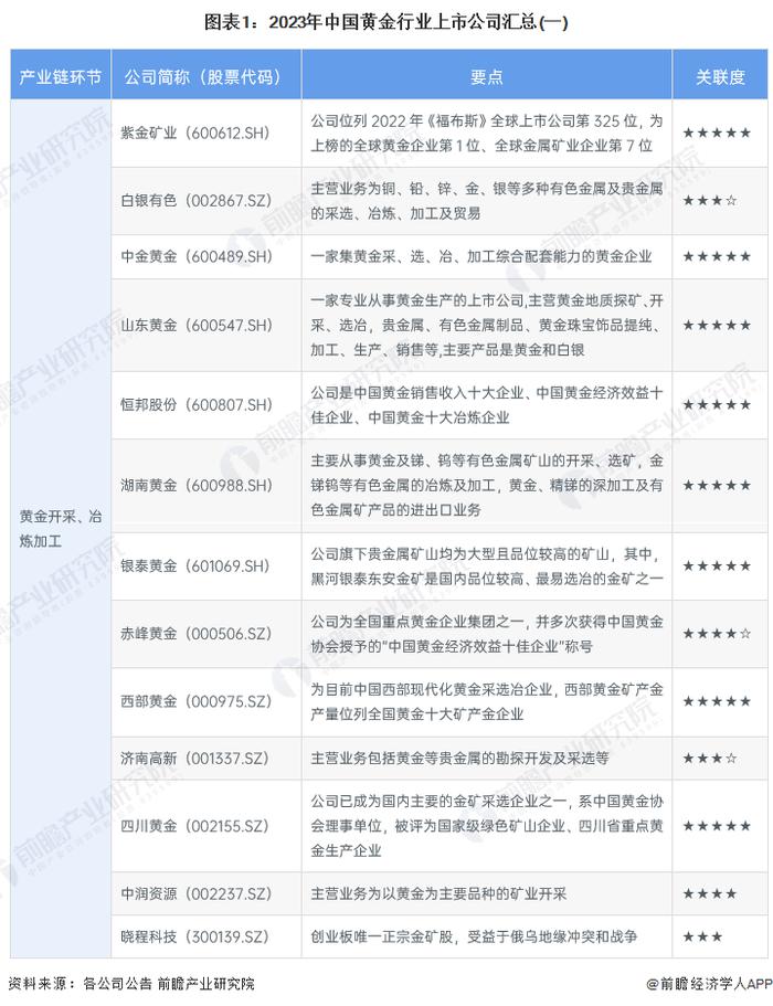 【最全】2024年中国黄金行业上市公司全方位对比(附业务布局汇总、业绩对比、业务规划等)