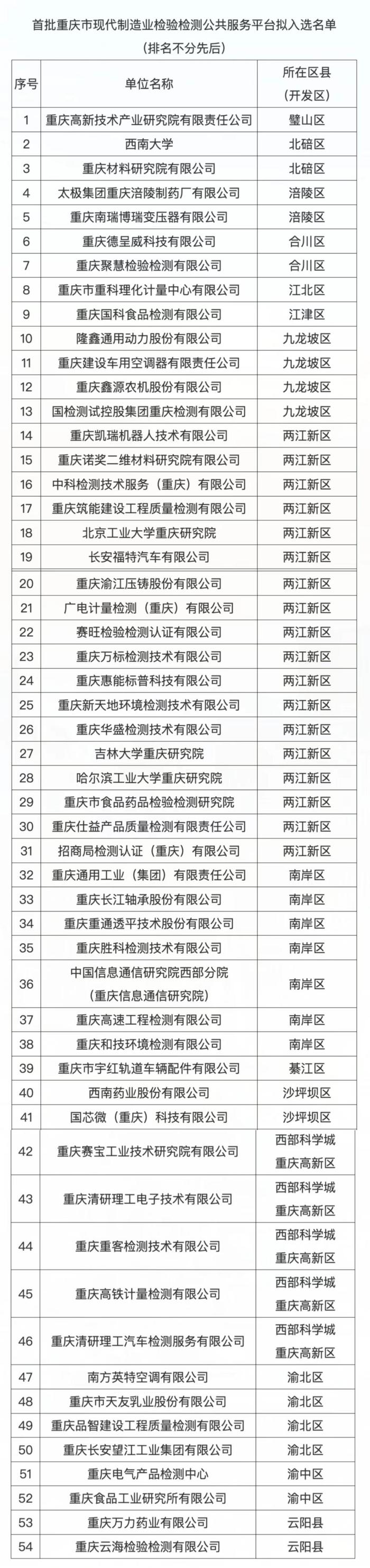 54家单位入选！重庆首批现代制造业检验检测公共服务平台公示