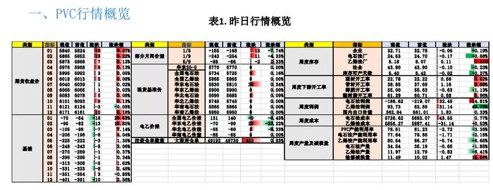 库存依旧处于高位 PVC难有大幅上行空间