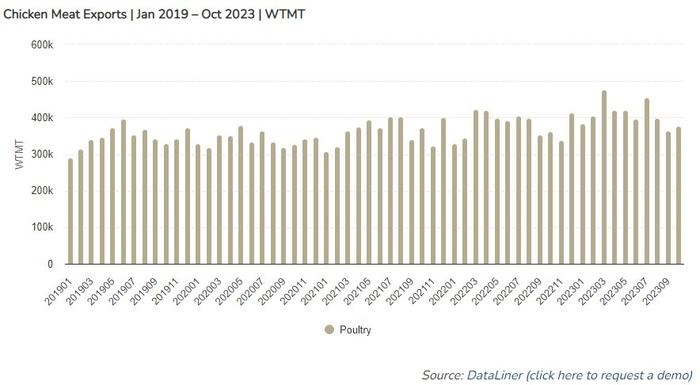 2023年巴西鸡肉出口量将达到505-515万吨