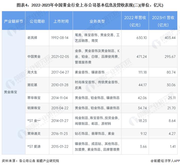 【最全】2024年中国黄金行业上市公司全方位对比(附业务布局汇总、业绩对比、业务规划等)