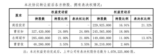 红旗连锁控股股东将变更为国资四川商投投资 曹世如：公司将拥有更多资源