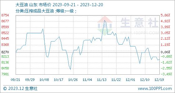 12月20日生意社大豆油基准价为8180.00元/吨