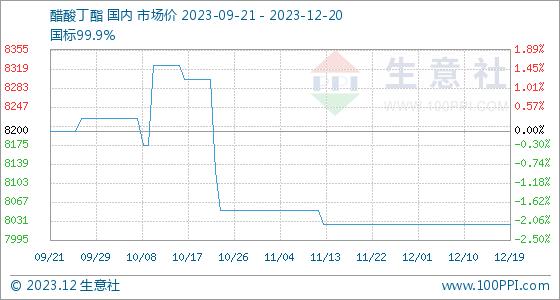 12月20日生意社醋酸丁酯基准价为8025.00元/吨