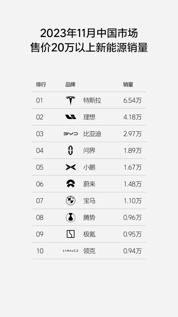 理想汽车(02015)11月销量达4.18万 连续8个月蝉联中国市场售价30万以上SUV销量冠军