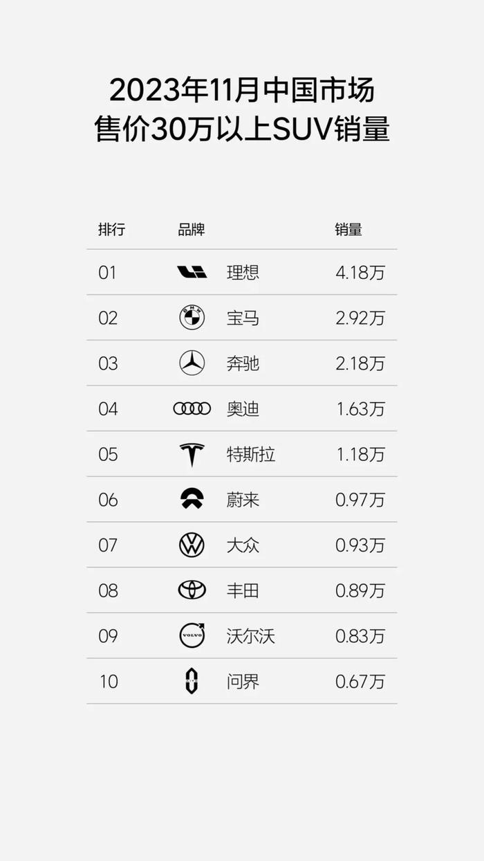 理想汽车(02015)11月销量达4.18万 连续8个月蝉联中国市场售价30万以上SUV销量冠军