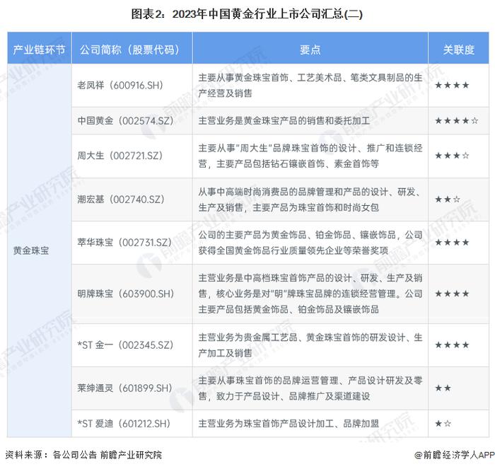 【最全】2024年中国黄金行业上市公司全方位对比(附业务布局汇总、业绩对比、业务规划等)