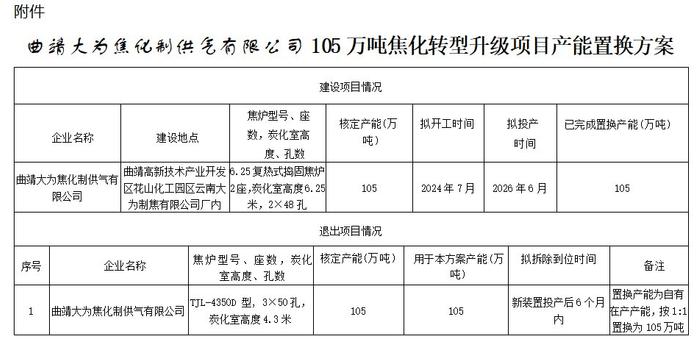 曲靖大为焦化105万吨焦化转型升级项目产能置换方案公示