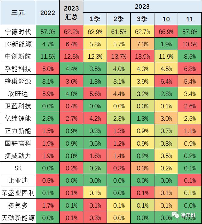 崔东树：动力电池装车占比持续下降 汽车电池需求增长持续较强