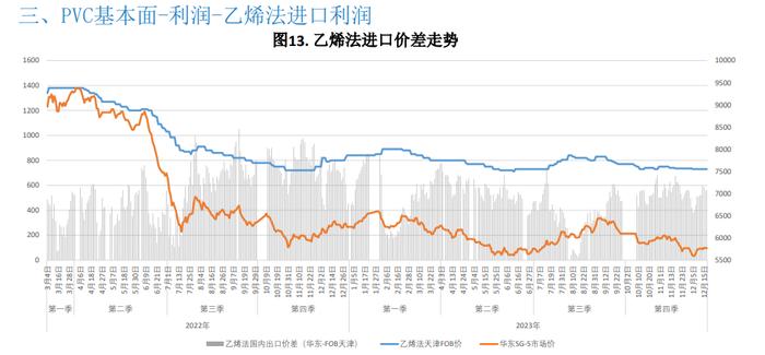 库存依旧处于高位 PVC难有大幅上行空间