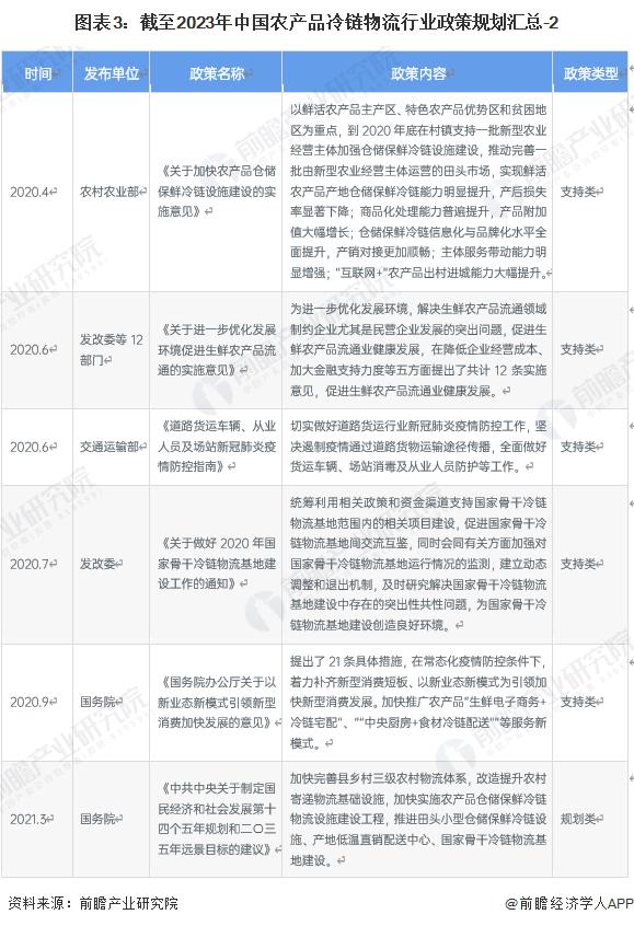 重磅！2023年中国及31省市农产品冷链物流行业政策汇总及解读（全）建设完善、高质发展是核心