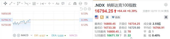 纳斯达克100指数一度上涨0.4%，至1