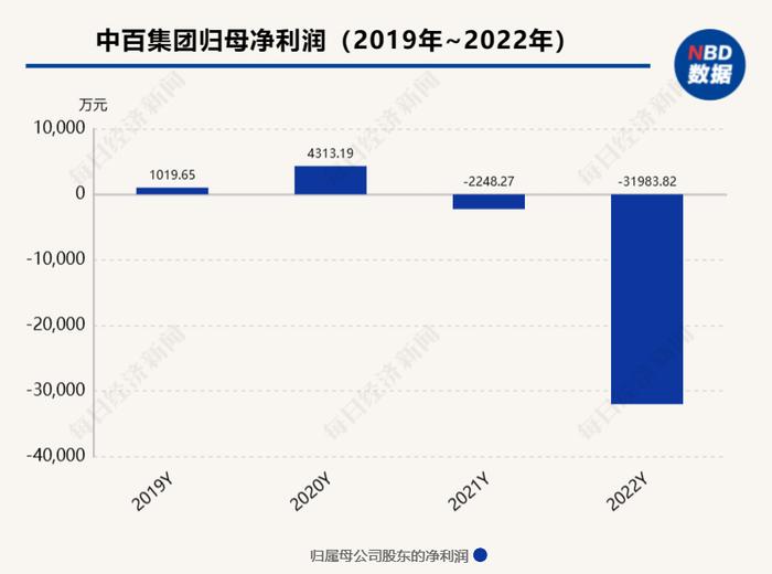 子公司财务人员侵占超2亿元资金，一度窜逃到境外 连年亏损的中百集团“雪上加霜”