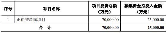 正裕工业拟定增募不超2.5亿 2019年末发2.9亿可转债