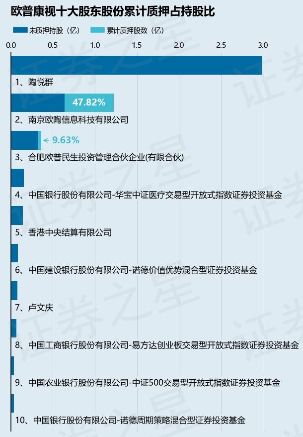 欧普康视股东南京欧陶信息科技有限公司质押62.6万股，占总股本0.07%