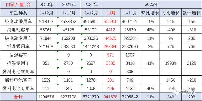 崔东树：动力电池装车占比持续下降 汽车电池需求增长持续较强