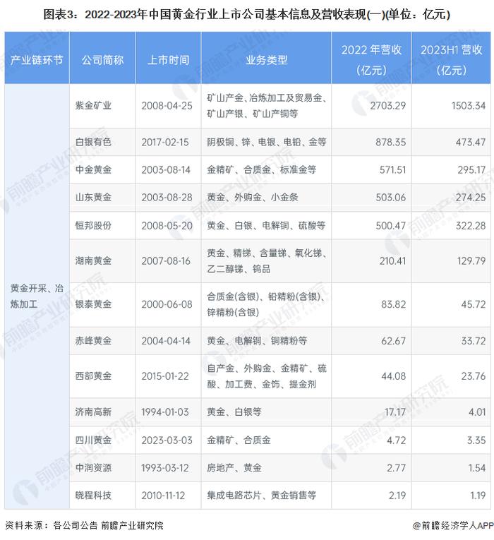 【最全】2024年中国黄金行业上市公司全方位对比(附业务布局汇总、业绩对比、业务规划等)