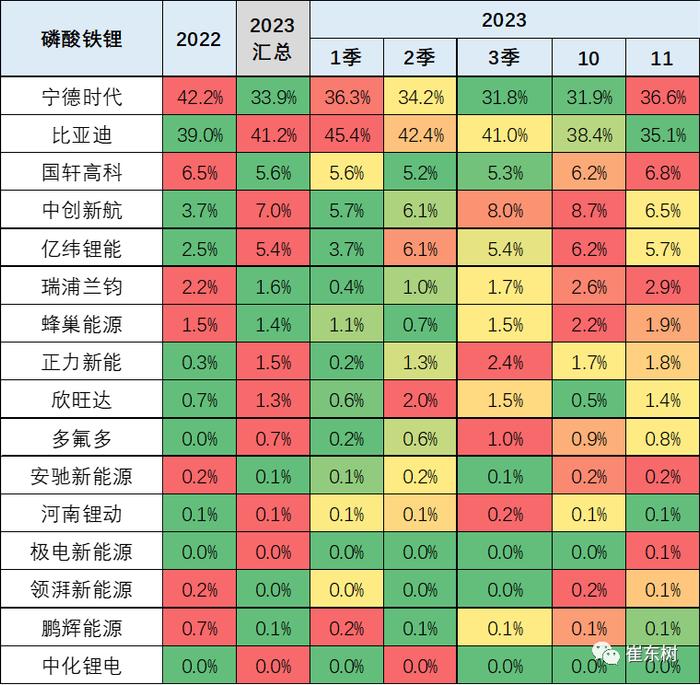 崔东树：动力电池装车占比持续下降 汽车电池需求增长持续较强