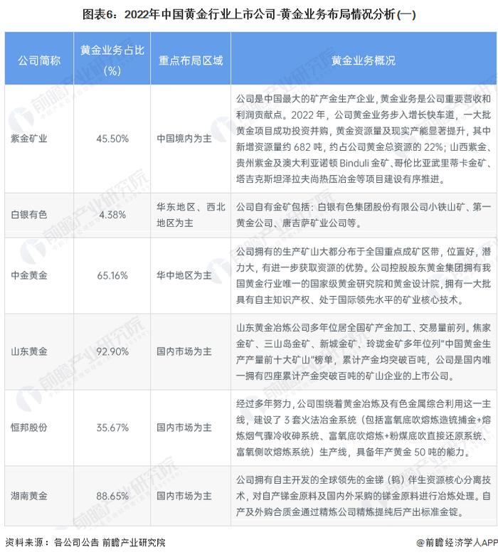 【最全】2024年中国黄金行业上市公司全方位对比(附业务布局汇总、业绩对比、业务规划等)