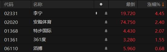 港股体育用品股早盘反弹 李宁涨超4%