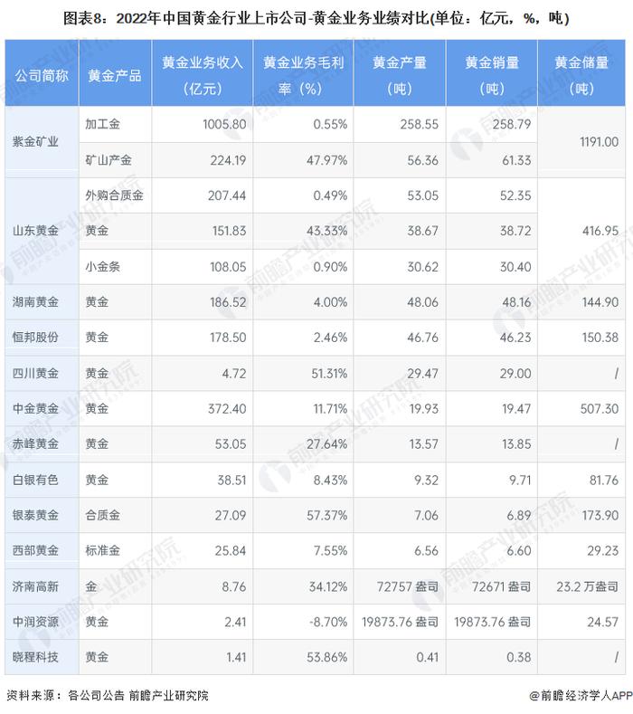 【最全】2024年中国黄金行业上市公司全方位对比(附业务布局汇总、业绩对比、业务规划等)