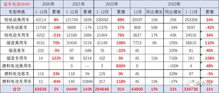 崔东树：动力电池装车占比持续下降 汽车电池需求增长持续较强