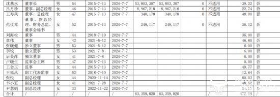 同庆楼副总范仪琴有本科学历当过会计 薪酬不如中专学历的副总张悦