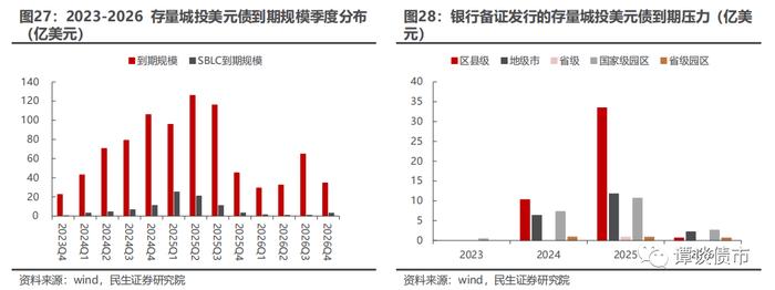 城投美元债存量突破916亿美元，性价比明显提高，息票大于8%主体或存套利空间