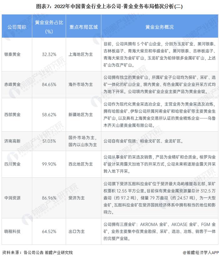 【最全】2024年中国黄金行业上市公司全方位对比(附业务布局汇总、业绩对比、业务规划等)