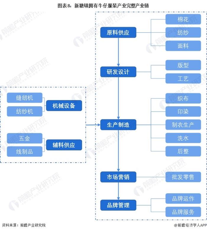 聚焦中国产业：2023年增城区特色产业之服装纺织产业全景分析(附产业空间布局、发展现状及目标、竞争力分析)