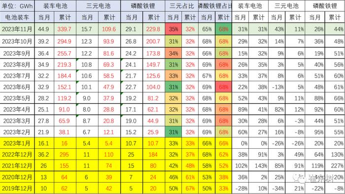 崔东树：动力电池装车占比持续下降 汽车电池需求增长持续较强