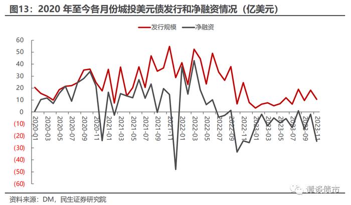 城投美元债存量突破916亿美元，性价比明显提高，息票大于8%主体或存套利空间