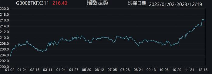 加息尾声将至，中资美元债“龙抬头”，城投赛道投资价值凸显