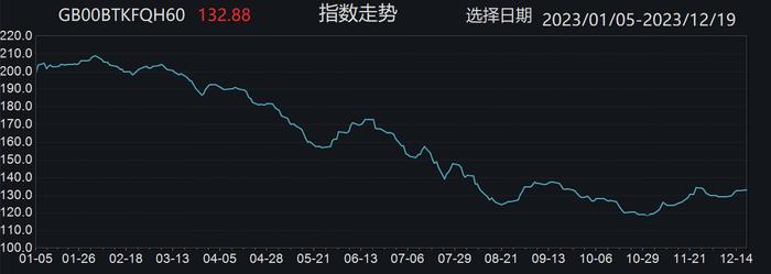 加息尾声将至，中资美元债“龙抬头”，城投赛道投资价值凸显