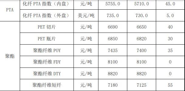 PX供需边际有所改善 价格或随油价呈现反弹趋势