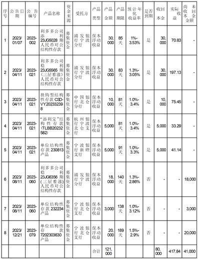 宁波拓普集团股份有限公司关于使用部分暂时闲置募集资金委托理财的进展公告