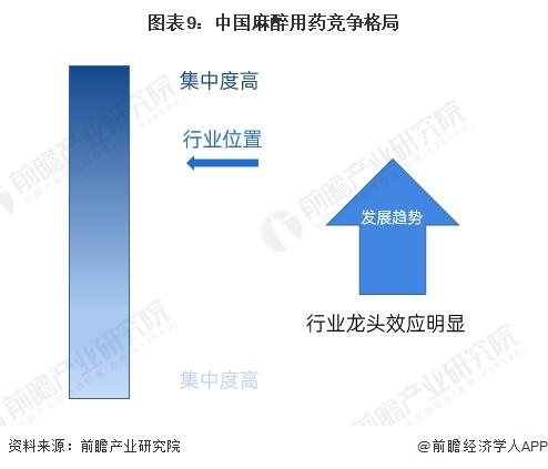 预见2024：《2024年中国麻醉用药行业全景图谱》(附市场现状、竞争格局和发展趋势等)