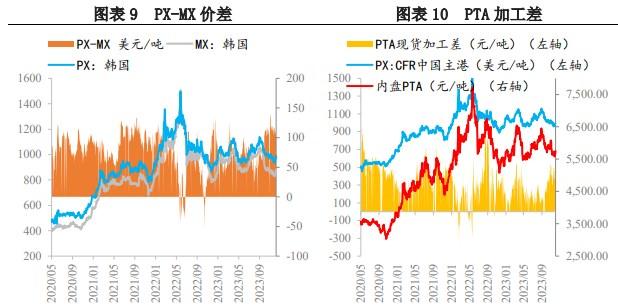 PX供需边际有所改善 价格或随油价呈现反弹趋势